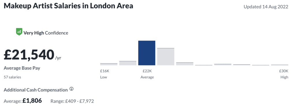 Makeup Artist Salaries in London Area - Seventa Makeup Academy Makeup Artist Salaries in London Area - Seventa Makeup Academy